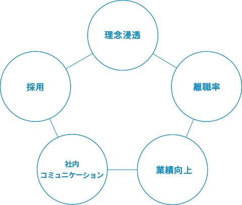 理念浸透・離職率・業績向上・社内コミュニケーション・採用