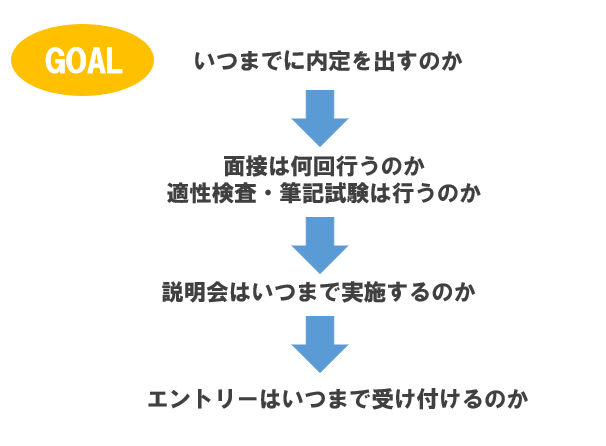 新卒採用 計画立案方法