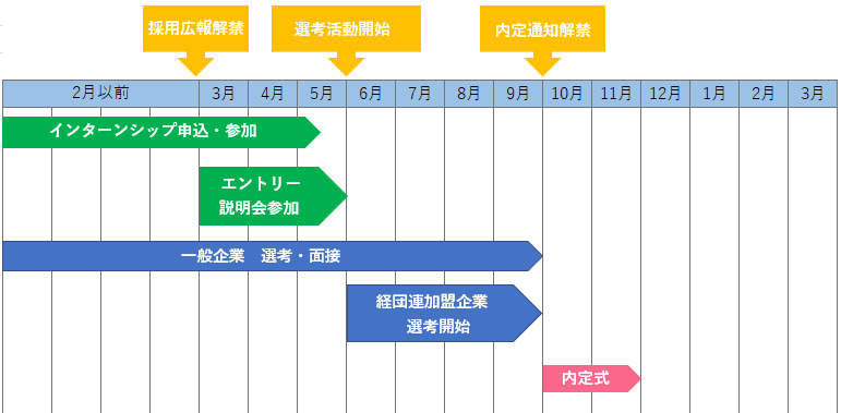 新卒採用 スケジュール