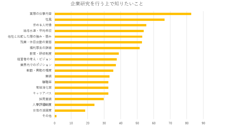 説明会、学生が企業に聞きたいこと