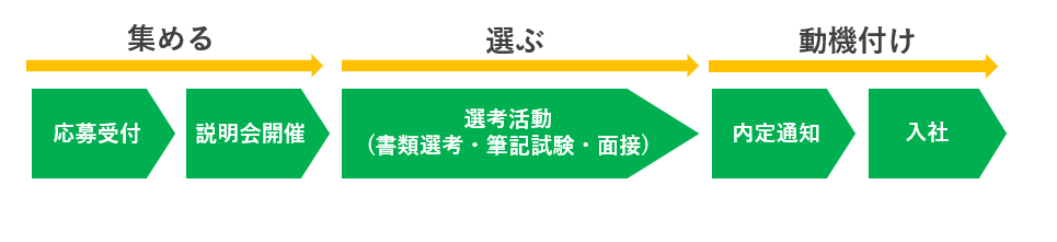 採用活動の3ステップ