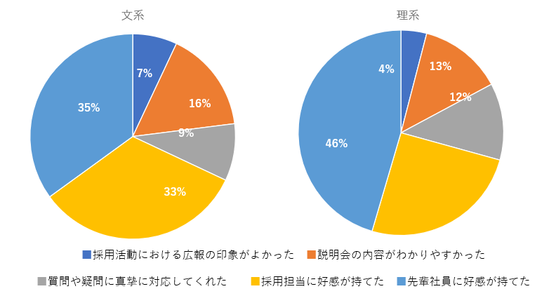 就職活動中、ここで魅力を感じた