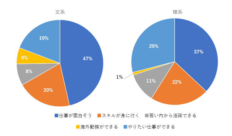 学生が意識している仕事内容