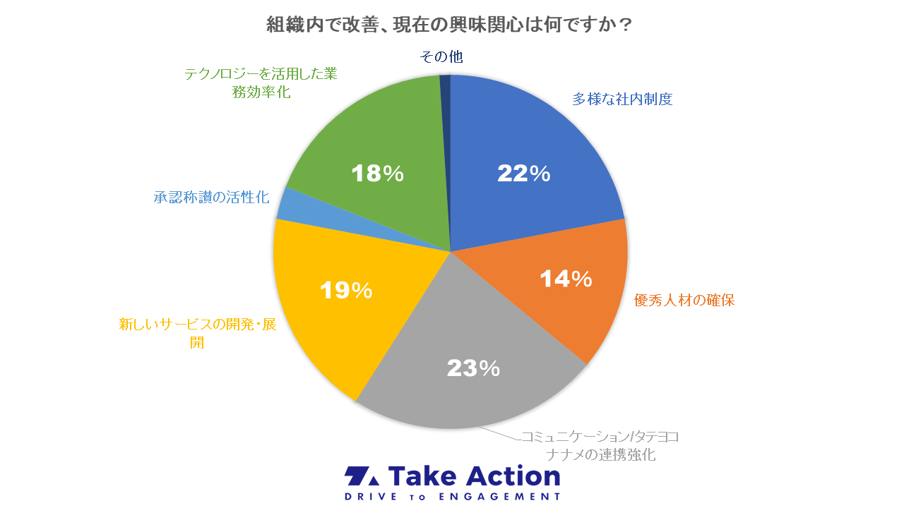 経営課題調査 社内コミュニケーション