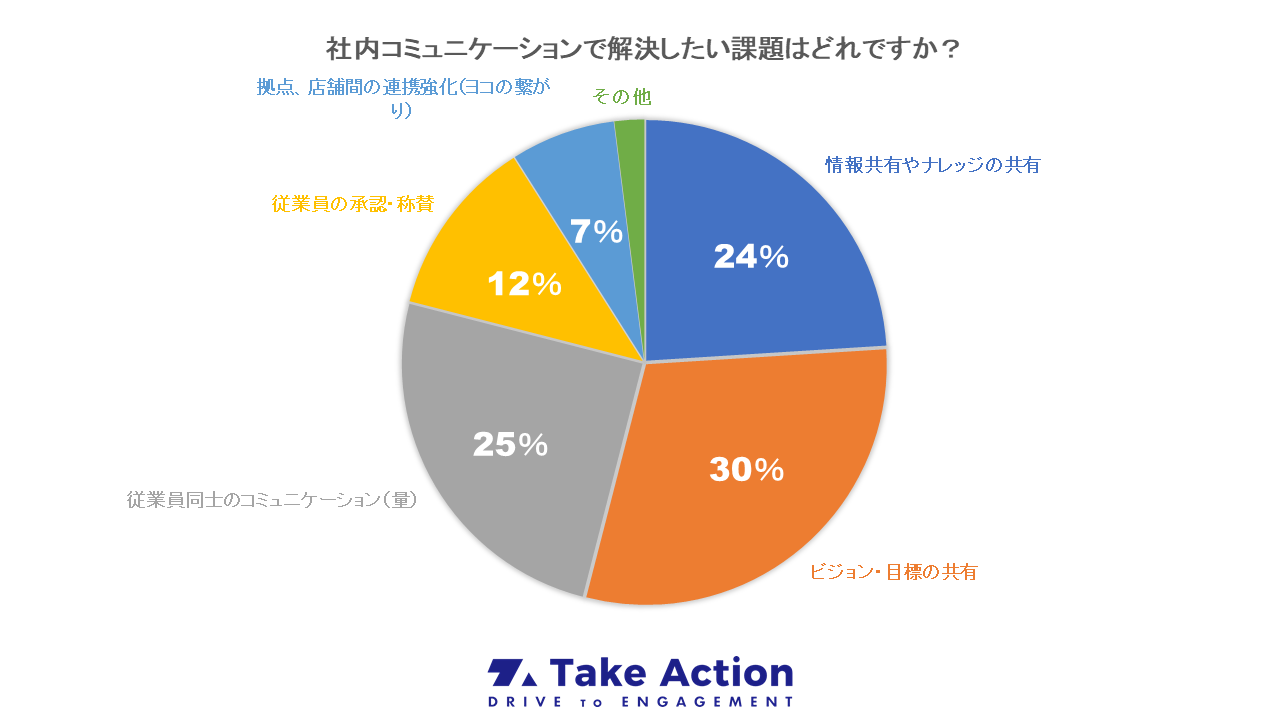 社内コミュニケーション 種類