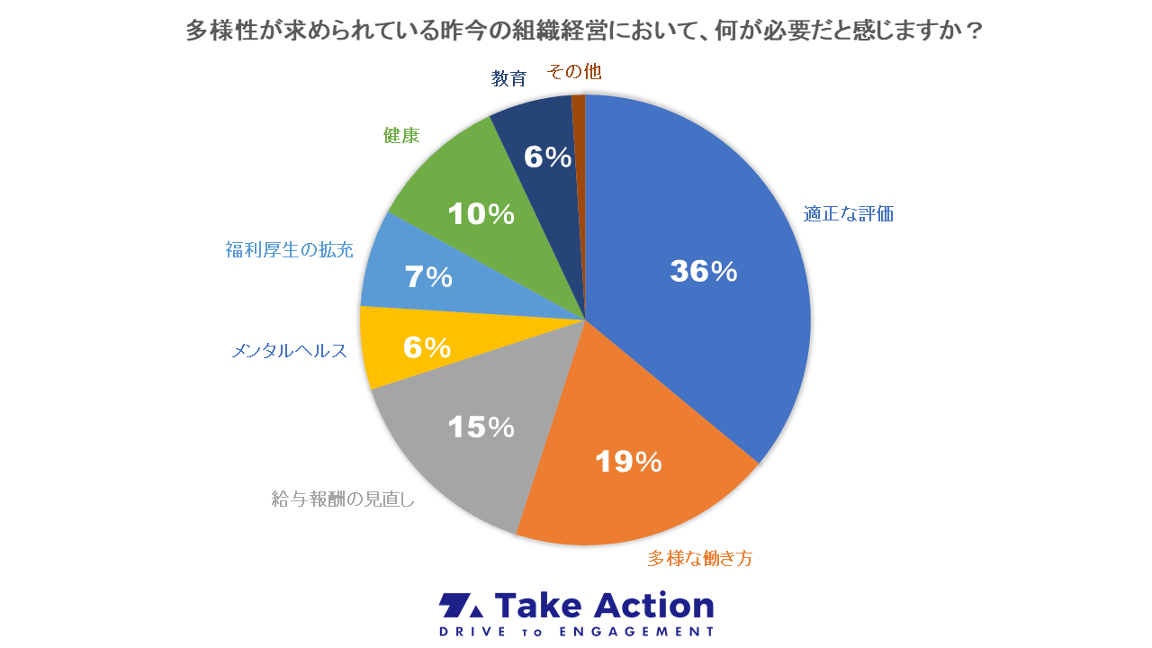 ダイバーシティ経営 調査